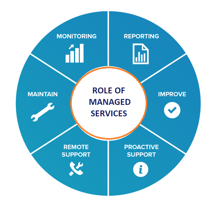 Accelerate Business Growth with Managed IT Services
