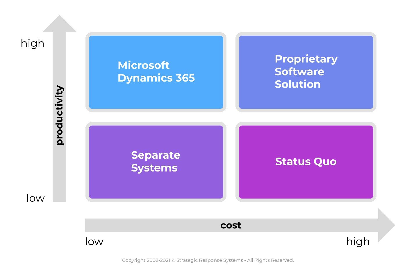 Image: Boxes depicting Microsoft Dynamics boosting productivity while maintaining low costs.