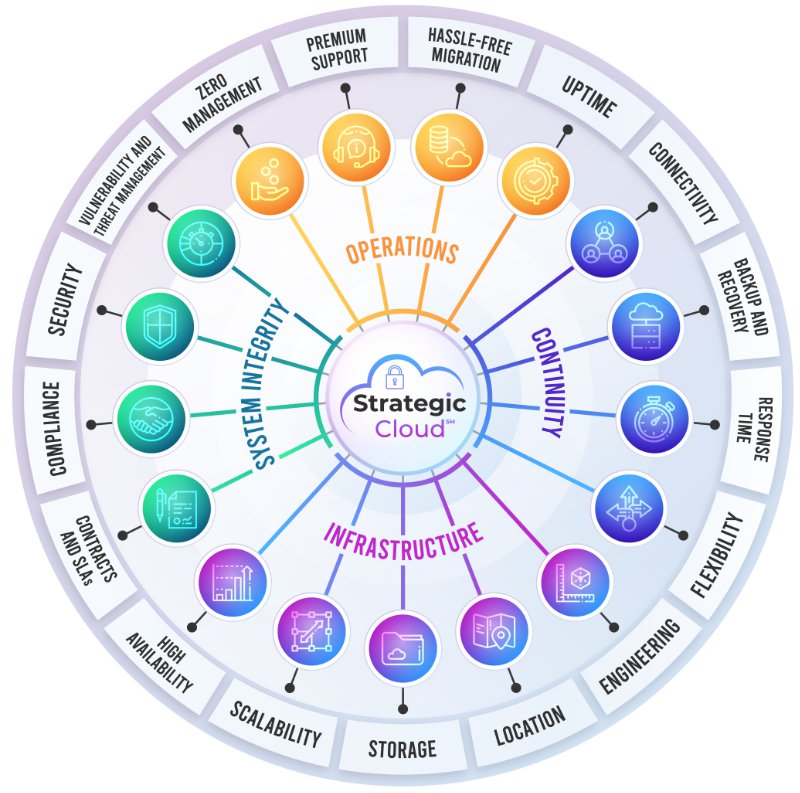 Image: Circle of strategic cloud services: integrity, operations, infrastructure, continuity