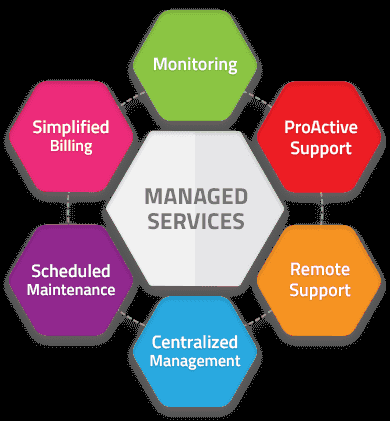 Hexagonal diagram: Managed Services with Monitoring, Billing, ProActive Support, Remote Support, and Central Management.