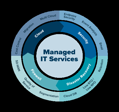 Visual representation of Managed IT Services in three circles, each listing the comprehensive services offered.