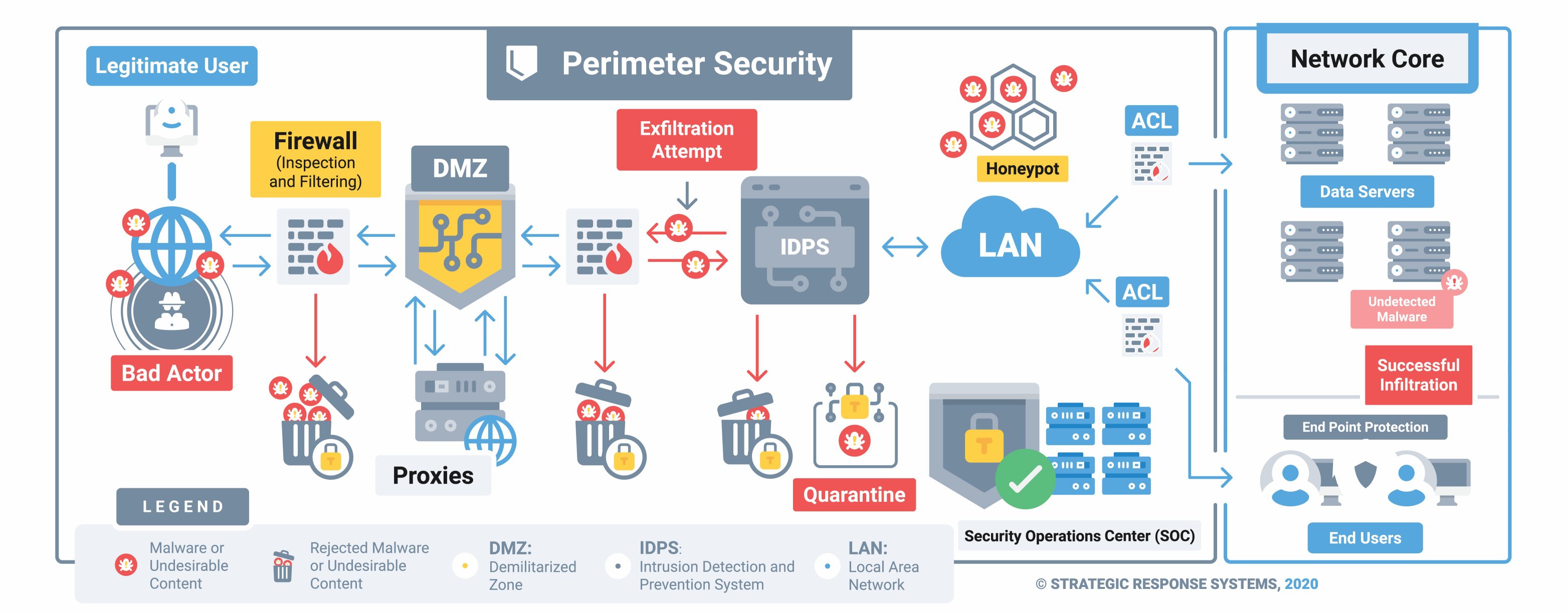 Strategic Security Solutions Securing Network Perimeter - Vital Components for Protection