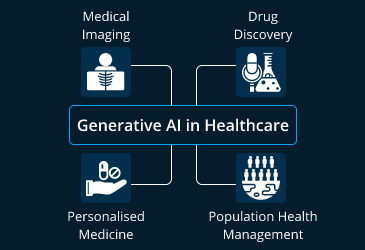 Generative AI in healthcare visual showing applications in medical imaging, drug discovery, personalized medicine, and population health management